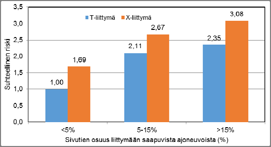 45 Malli selitti 38,7 % suojaamattoman liikenteen hvj-onnettomuuksien systemaattisesta vaihtelusta.