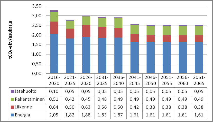 4.2 Kasvihuonekaasulaskennan tulokset Seuraavassa on esitetty edellä kuvatuin laskentaperiaattein määritetyt rakentamisen, energiankulutuksen, liikenteen ja jätehuollon kasvihuonekaasupäästöt