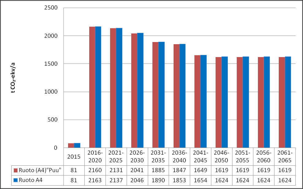 Kokonaispäästöjenkin osalta ero puurakentamisen ja aiemmin esitettyjen rakentamismateriaalien välillä on enimmillääkin vain noin 20 t CO 2-ekv/vuodessa.