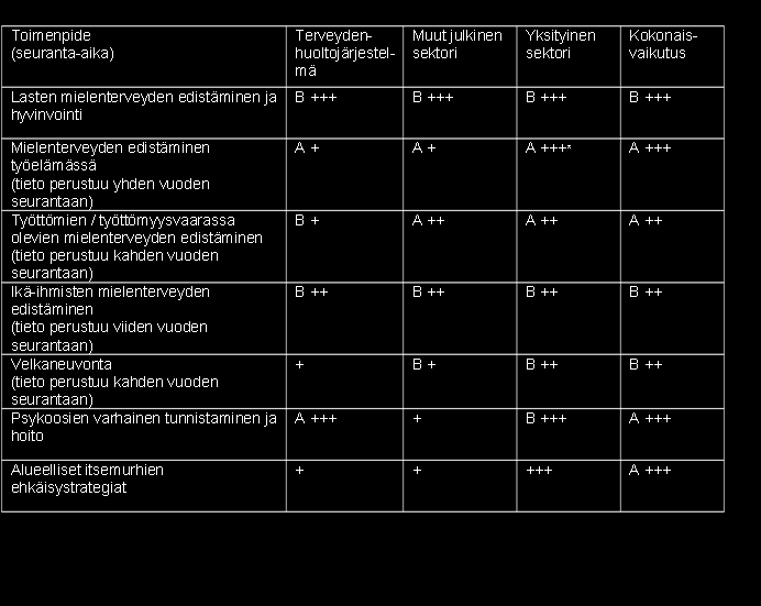 Ehkäisevään työhön panostaminen maksaa itsensä takaisin (McDaid 2011) A = Sijoitettu pääoma palautuu alle vuodessa B = Sijoitettu pääoma palautuu 1-5 vuodessa C = Sijoitettu pääoma palautuu 5-10