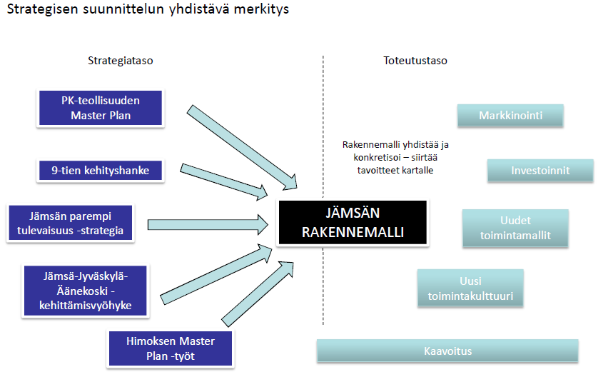 JÄMSÄN RAKENNEMALLI 3 Kuva 2. Strategisen suunnittelun yhdistävä merkitys, strategiataso ja toteutustaso. P R O S E S S I J A V U O R O V A I K U T U S Rakennemallityössä on tärkeää itse prosessi.