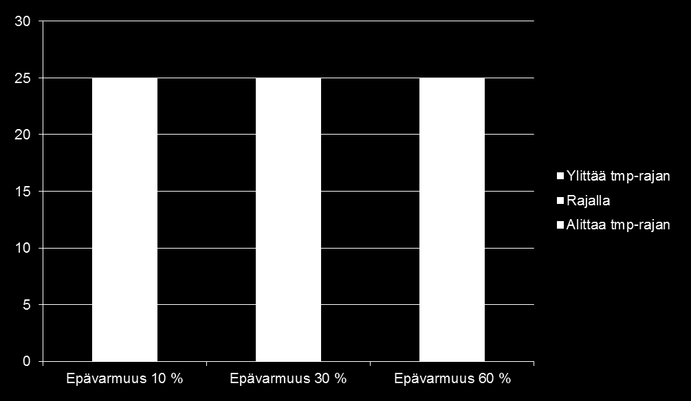 Esimerkissä toimenpideraja on 10.