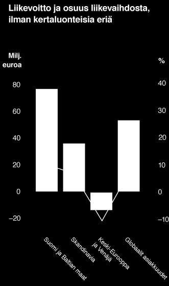 Tiedon taloudellinen katsaus 2012 / Tilinpäätös / Hallituksen toimintakertomus 9 Liikevoitto oli 61,3 (98,1) milj. euroa eli 3,4 % (5,4) liikevaihdosta. Liikevoittoon sisältyy 15,4 milj.