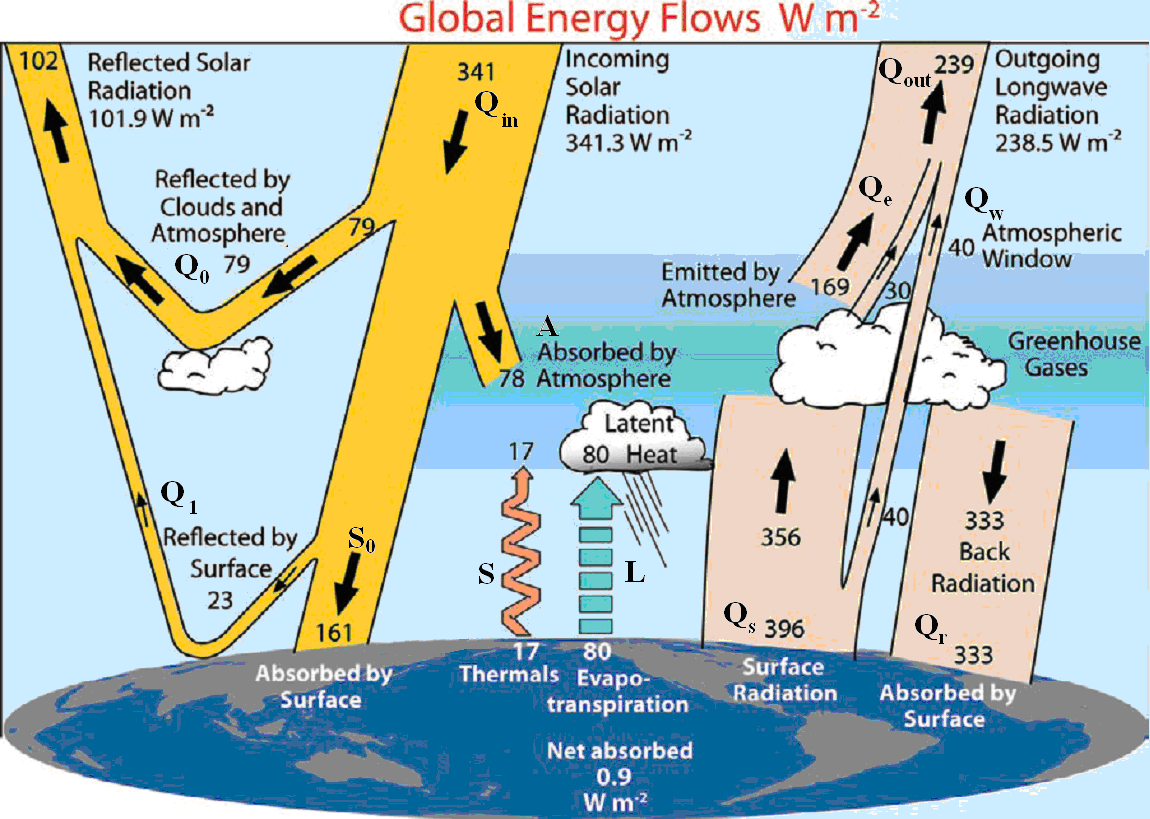 Figure 3. Global energy flows W/m2.