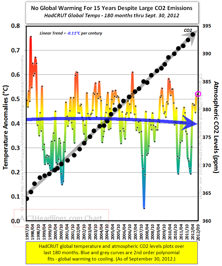 Figure 1b The global mean temperature has slightly declined after