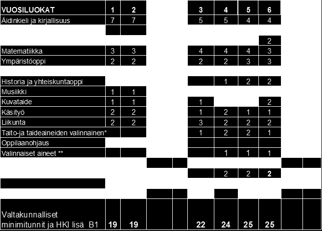 Tuntijako 2005 Tuntijako 2016 LUOKKA 1 2 3 4 5 6 YHT Äidinkieli ja kirjallisuus 7 7 6 6 4 5 35 Yhteinen A-kieli 2 2 2 2 8 Matematiikka 3 3 4 4 4 4 22 Ympäristö- ja luonnontieto 2 2 3 2 9 Biologia ja