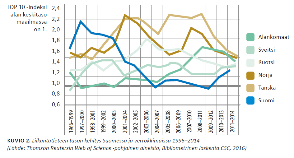 Liikuntatieteen tason kehitys Lähde: Liikuntalääketieteen yhteiskunnallisen merkityksen ja