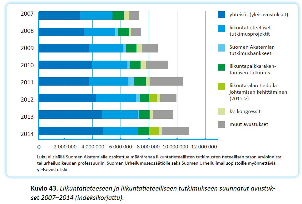 Liikuntatieteen tutkimuksen avustukset