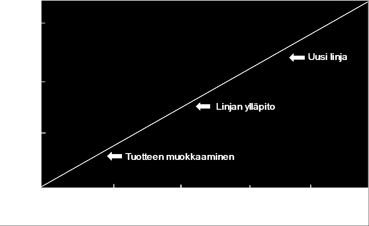 14 Kuvio 4. Riski suhteessa tuotto-odotukseen (Bragg & Burton 2006). Kuviossa 4.