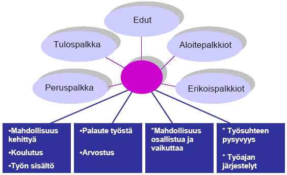 7 2.2 Tulospalkkauksen määritelmä Kokonaispalkitseminen käsittää kaikki ne palkitsemisen muodot, jotka organisaatiolla on käytössään työn ohjaamiseksi ja motivaation ylläpitämiseksi tai