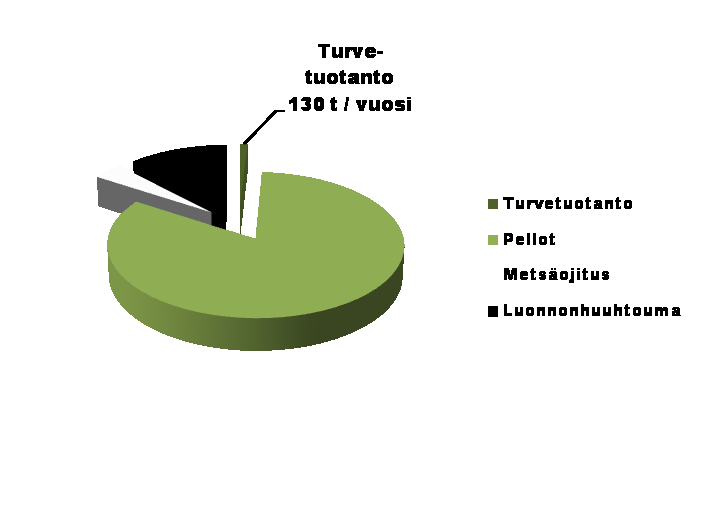 Saarijärven reitti, kiintoainekuormitus Turvetuotannon kiintoainekuormitus 130 tonnia Vapon osuus tästä 98 t / vuosi (75 % turvetuotannon ka-kuormituksesta) VAHTI-tietokanta,