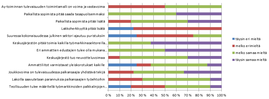 Esitettyihin prosenttilukuihin sisältyvät ainoastaan mielipiteensä ilmoittaneet vastaajat. Kaavio 10. Vastaajien näkemys ammatillisuudesta 2.