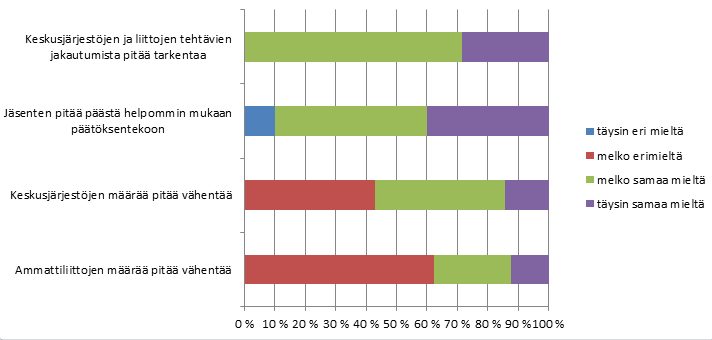 Jäsenten pitää päästä helpommin mukaan päätöksentekoon. Niukka enemmistö (57,1 %) oli myös sitä mieltä, että Keskusjärjestöjen määrää pitää vähentää.