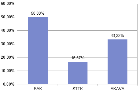 Kaavio 4. Vastaajien asema puolueissa Kaavio 5. Vastaajien keskusjärjestöjakauma.