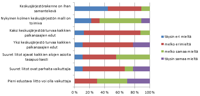 Kaavio 6. Vastaajien ay-mielikuva. 2.2 Järjestörakenne Suurin osa vastaajista (70 %) oli sitä mieltä, että pieni edustava liitto voi olla vaikuttaja.