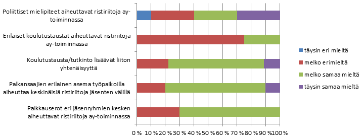 Enemmistö vastaajista (62,5 %) oli sitä mieltä, että järjestäytyminen tulee lisääntymään tulevina vuosina. Esitettyihin prosenttilukuihin sisältyvät ainoastaan mielipiteensä ilmoittaneet vastaajat.