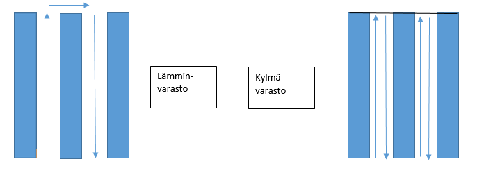 36 Kuva 9. Varastohyllyjen sijainnit. Uuden keräilyreitin kehitysehdotus toteutettiin ensin hahmottelemalla uusia paikkoja Excel-ohjelmalla.