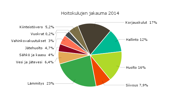 3. Vuokra-asuntokanta ja erityisryhmien asunnot Kiinteistö Oy Säkylän Taloilla on 130 asuntoa yhdeksässä kerrostalossa ja 93 asuntoa 18 rivitalossa. Neliöalaa asunnoissa on yhteensä 12.603 m 2.
