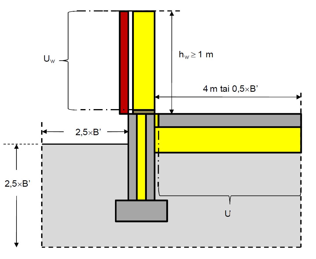KUVA 6. Ulkoseinän, sokkelin ja maanvastaisen alapohjan välisen liitoksen kylmäsiltoja laskettaessa käytettävät vähimmäismitat (14, s.