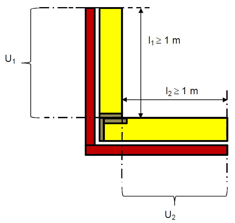 Ulkoseinien nurkkia laskettaessa rakenteen U-arvo lasketaan katkoviivojen väliseltä alueelta, jonka pituus on vähintään yksi metri.