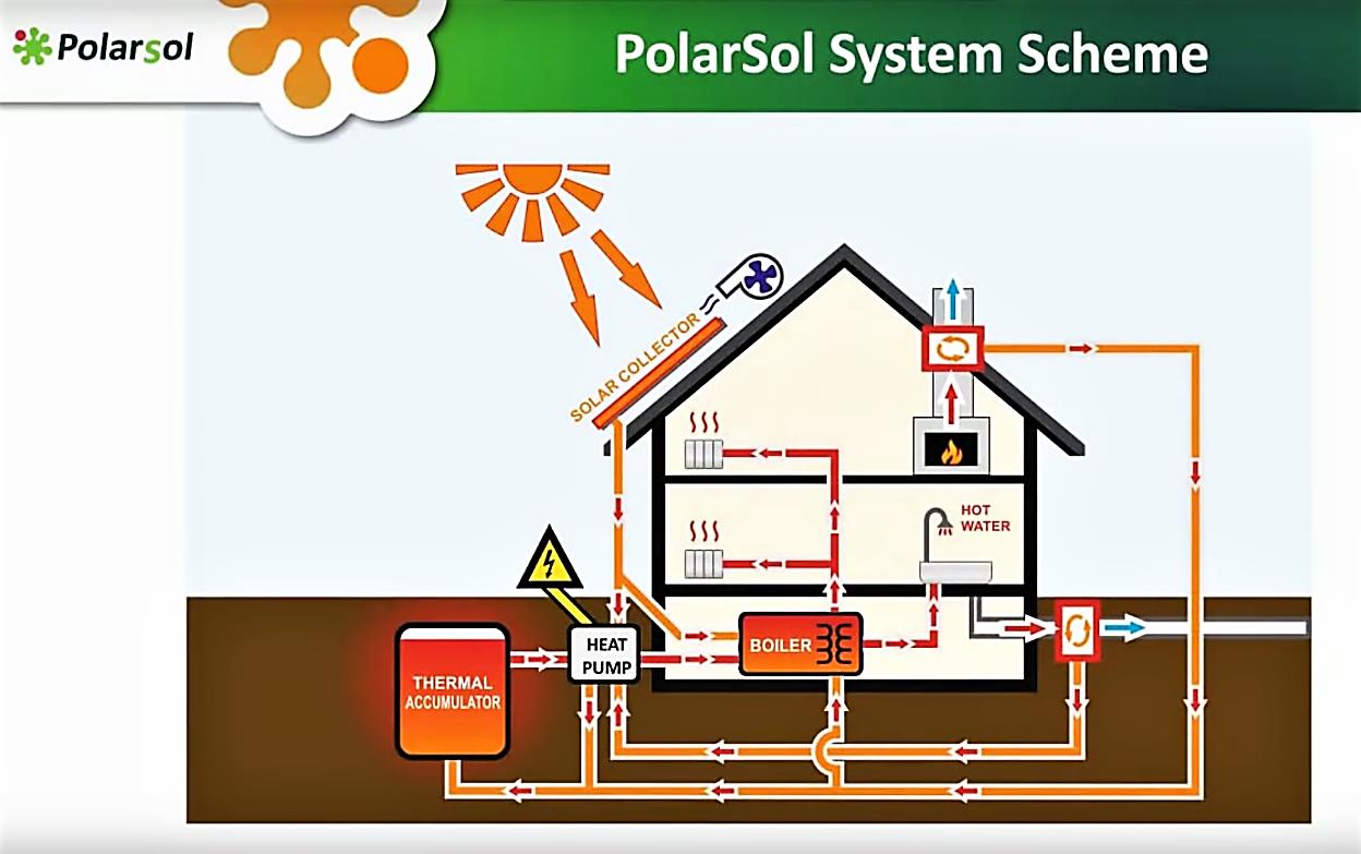 Polarsol Oy Hybridijärjestelmä, joka sisältää Aurinkoilmalämpökeräimen Lämminvesivaraajan Lämpöakun