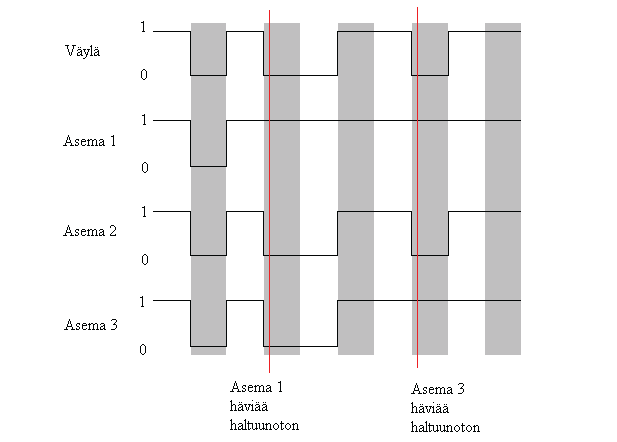 8 Kuva 6. Lähettävän CAN ID:n valinta [4, s. 12] Kuvassa 6 on esitetty väylän haltuunoton periaate bitti bitiltä esitettynä.