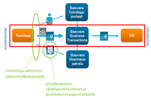 verkkolaskut, ulkoistettu skannauspalvelu Samanaikaisesti