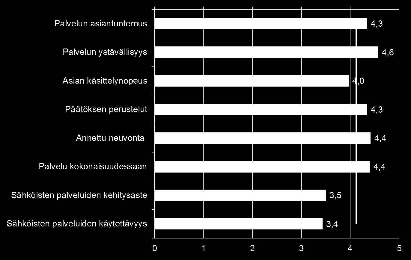 RAHOITUS Arvioi ELY-keskuksen palvelua: Asteikko: 0 = en osaa