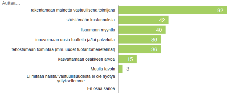 Vastuullisuuden hyöty