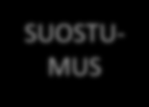 Sosiaalihuollon yleiset asiakirjatyypit ARVIO HAKEMUS ILMOITUS ASIAKAS- KERTO- MUS LAUSUN- TO SITOU- MUS SOPIMUS SUOSTU- MUS SUUNNI- TELMA LÄHETE LIITE LASKELMA Sosiaalisen luotouksen alkuarvio