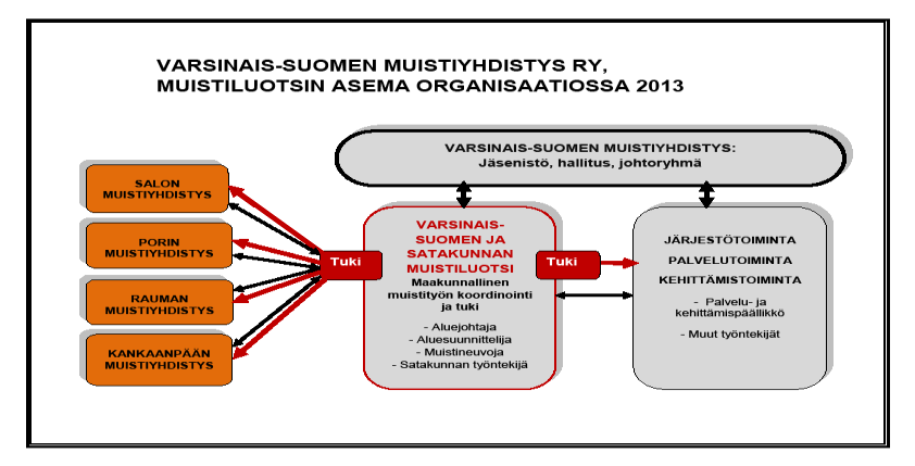 1. YLEISTÄ Vuosi 2013 on Varsinais-Suomen Muistiyhdistyksen 25- v. juhlavuosi! Yhdistys on vuosien aikana saanut vakiinnutettua asemansa muistiasiakkaiden ja heidän läheistensä omana yhdistyksenä.