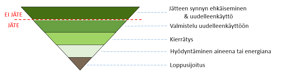 JÄTEHUOLLON ETUSIJAJÄRJESTYS Pakkausasetuksen mukaan kierrätykseksi huomioidaan: Valmistelu uudelleenkäyttöön