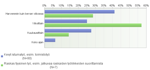 58 Viikoittain alaselkäkipuja esiintyi 57,1 % raskasta työtä tekevistä (kuvio 31). Neljäsosa (25 %) istumatyötä tekevistä ilmoitti alaselkäkipujensa esiintyvän viikoittain.