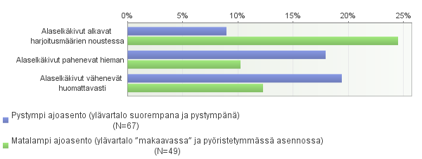 63 Ristiintaulukointiin muuttujiksi valitsin ajoasennon ja vertailin kahta eri ajoasentoa harjoitusmääriin, pyörän tyyppiin, säteilykipuihin ja numeroasteikkoon, jossa kipu esitettiin numeerisesti