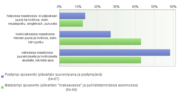 64 KUVIO 35. Vastaajien suosimat ajoasennot ja yleisin maastotyyppi, jossa vastaajat ajavat Pystymmässä ajoasennossa ajavat suosivat suhteessa enemmän täysjousitettuja pyöriä.