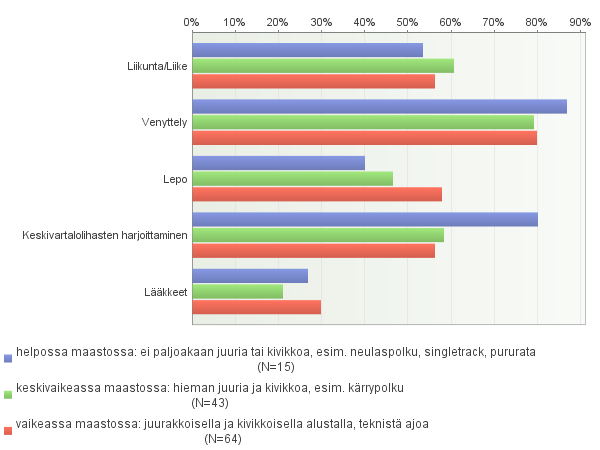 69 KUVIO 39. Itsehoitokeinojen käyttö maastoajon mukaan.