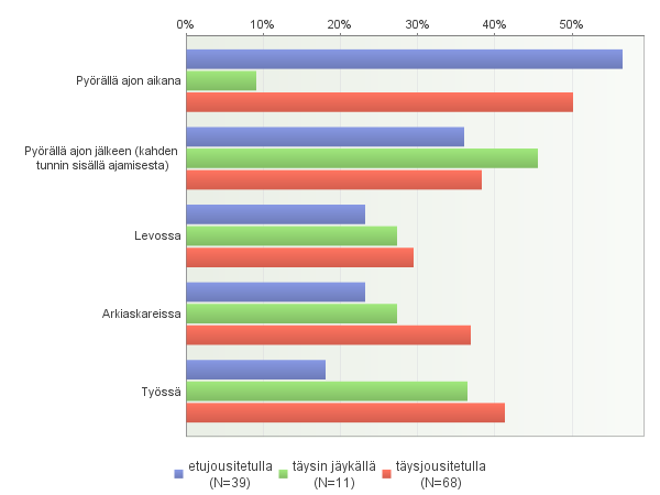 70 Alaselkäkipuja esiintyi pääasiassa etujousitetuilla pyörillä ajavilla eniten pyörällä ajon aikana (56,4 %). Hieman vähemmän kipuja esiintyi täysjousitetulla pyörällä ajavilla (50 %).