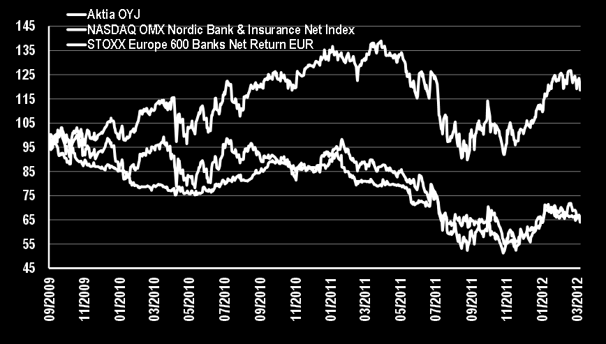 OMX Nordic vs.