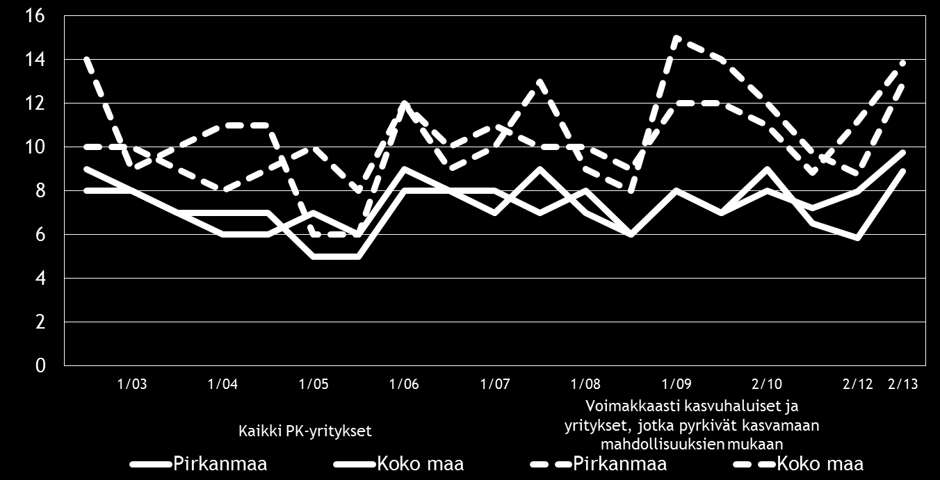 16 Kuva 7: Pk yritysten kehittämisen