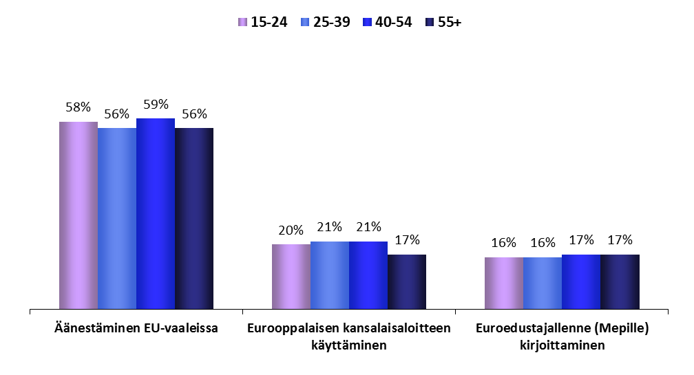 Ikäryhmät ÄÄNELLÄNI ON MERKITYSTÄ FOKUS: IKÄ 1.