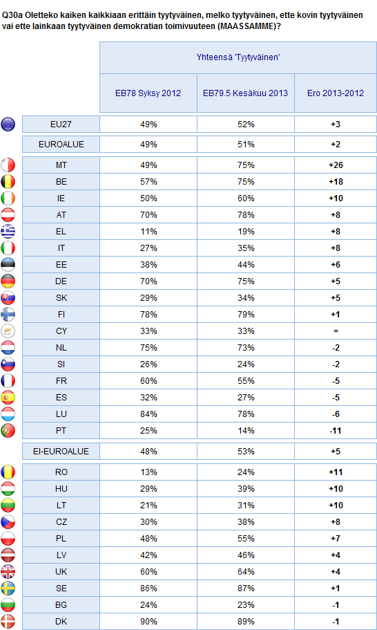 DEMOKRATIAN TOIMIVUUS Euroalue