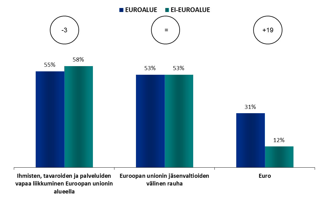 Euroalue Ei-euroalue MITÄ EU EDUSTAA FOKUS: EURO-ALUE / EURON ULKOPUOLINEN ALUE 1.
