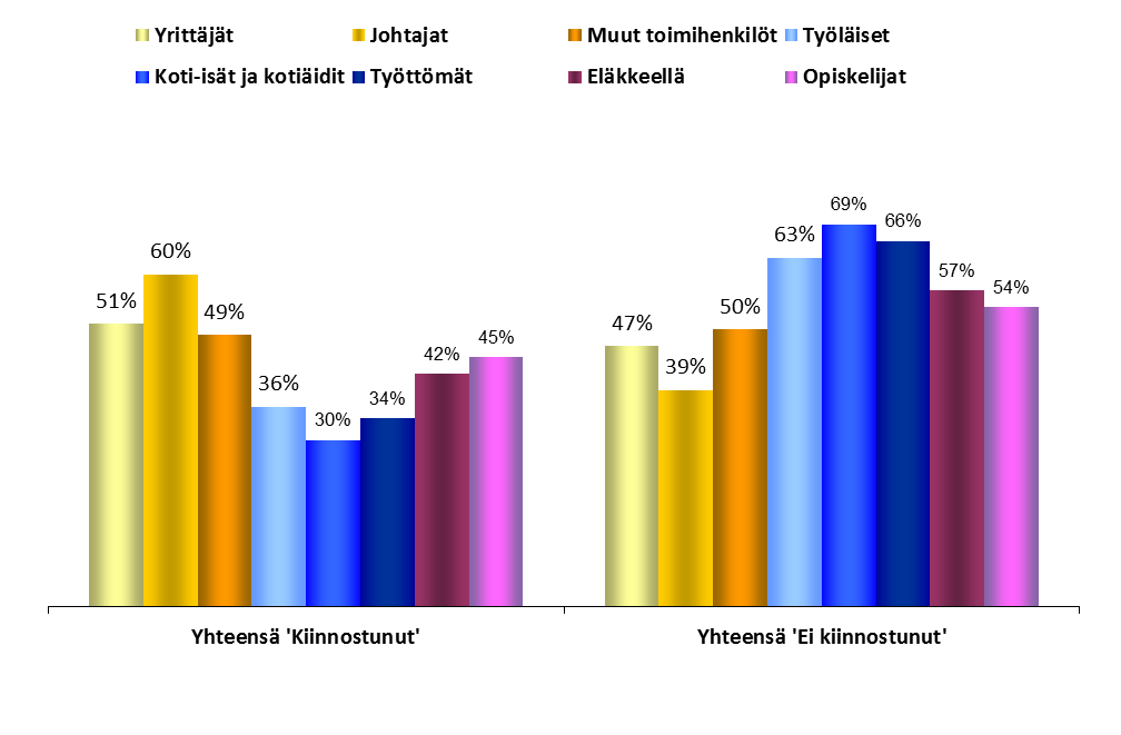 Ammattiryhmät KIINNOSTUS EUROOPAN ASIOIHIN TÄNÄÄN JA TULEVAISUUDESSA FOKUS: AMMATTI 1.