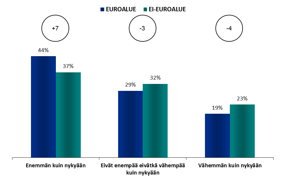 Euroalue Ei-euroalue KIINNOSTUS EUROOPAN ASIOIHIN TÄNÄÄN JA TULEVAISUUDESSA FOKUS: EURO-ALUE / EURON ULKOPUOLINEN ALUE 1.