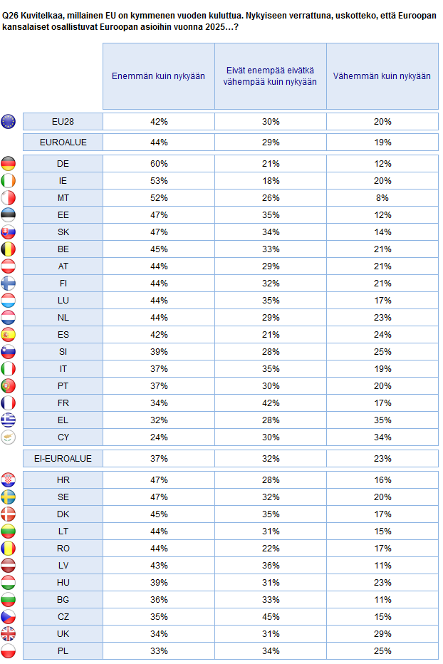 KIINNOSTUS EUROOPAN ASIOIHIN TÄNÄÄN JA