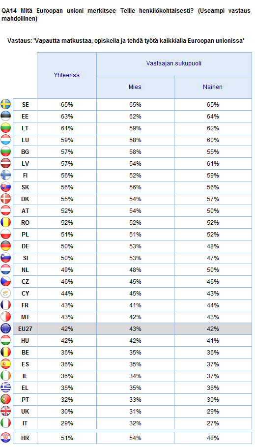 Vastaajan sukupuoli What MITÄ the EU EU EDUSTAA represents Vastaajan sukupuoli 2.