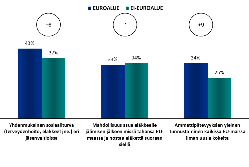 Euroalue Ei-euroalue KUINKA VAHVISTAA TUNNETTA EUROOPAN UNIONIN KANSALAISUUDESTA? FOKUS: EURO-ALUE / EURON ULKOPUOLINEN ALUE 1.