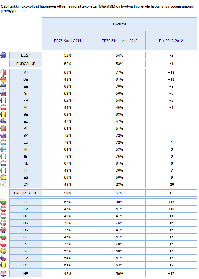 2. Kansalliset tulokset 95 EUROOPPAAN
