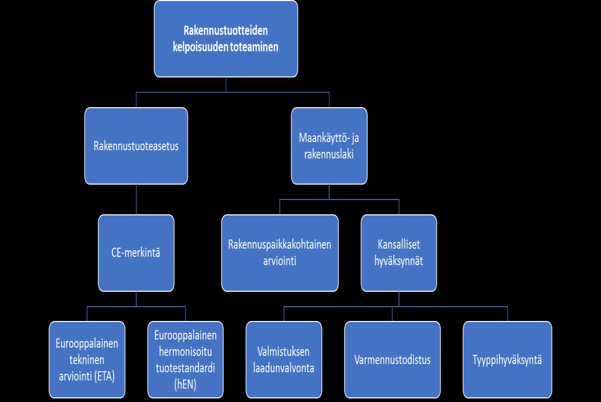 5 4 Rakennustuotteiden kelpoisuuden toteamisen keinot Rakennustuotteen kelpoisuus on osoitettava, jos tuotetta käytetään kiinteänä osana rakennusta tai jos sillä on olennaista vaikutusta rakennuksen