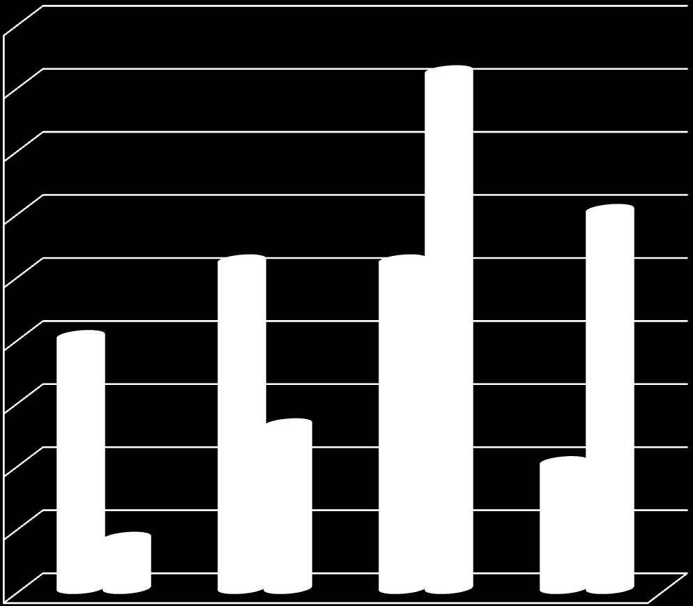 Koettu kuormittava työstressi 0,45 0,4 0,35 0,3 0,25 0,2 0,15 0,1 0,05 0 1 2 3 4 Melkein Koko ajan